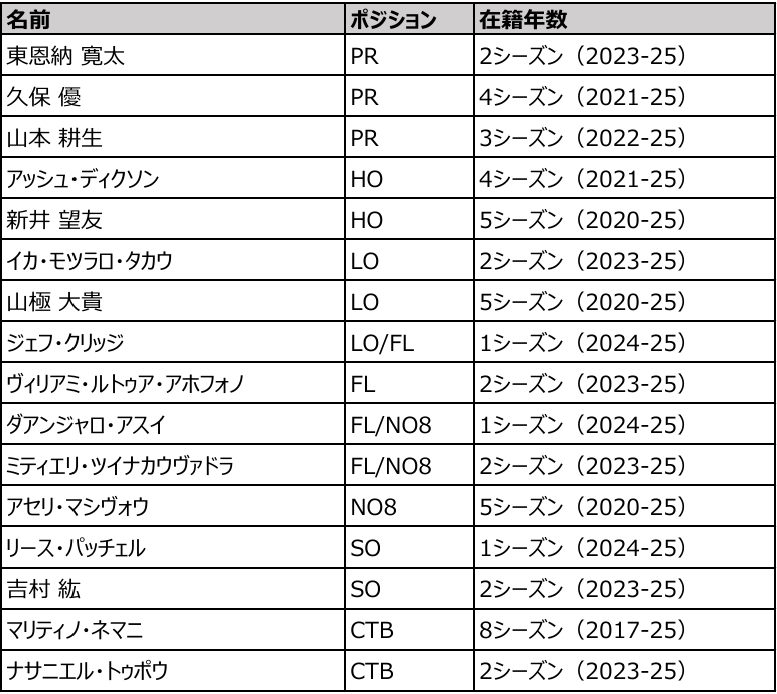 2024-25シーズン 退団選手・スタッフのお知らせ | ニュース | NEC