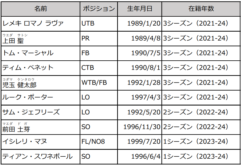 2023-24シーズン 退団選手・スタッフのお知らせ | ニュース | NEC