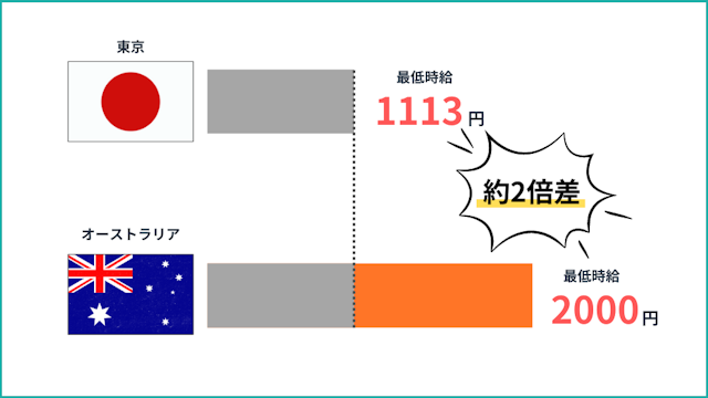 ワーホリ時給の画像