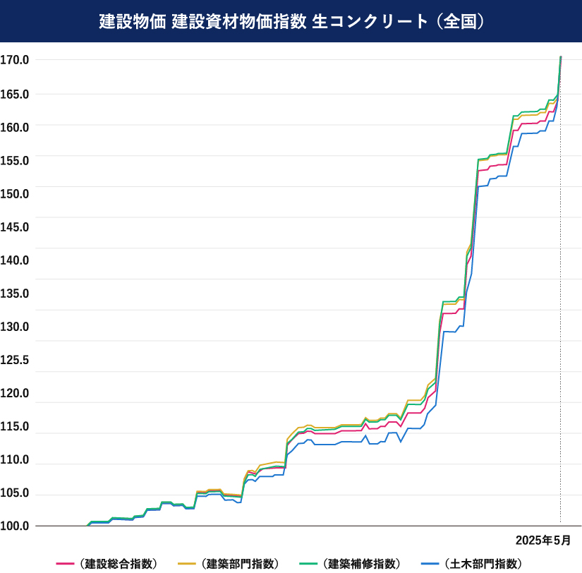 建築物価 建設資材物価指数生コンクリート(全国)