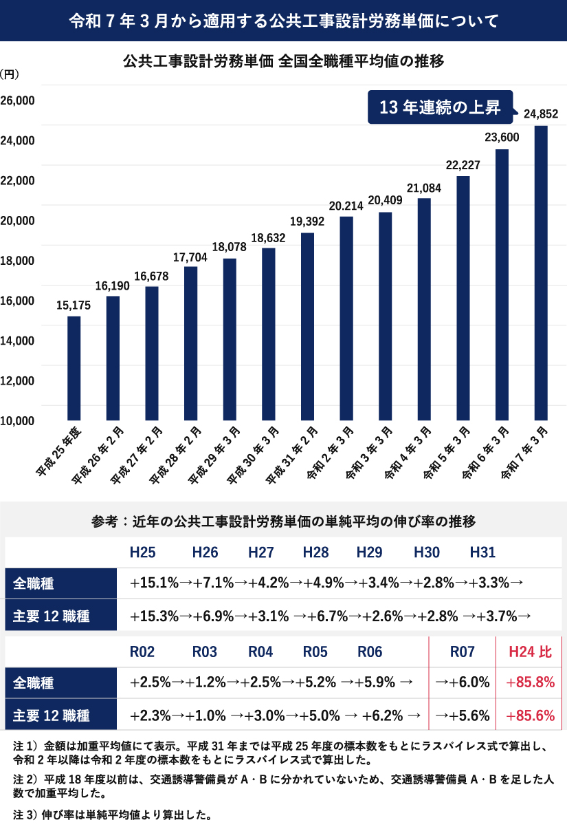 令和7年3月から適用する公共工事設計労務単価について