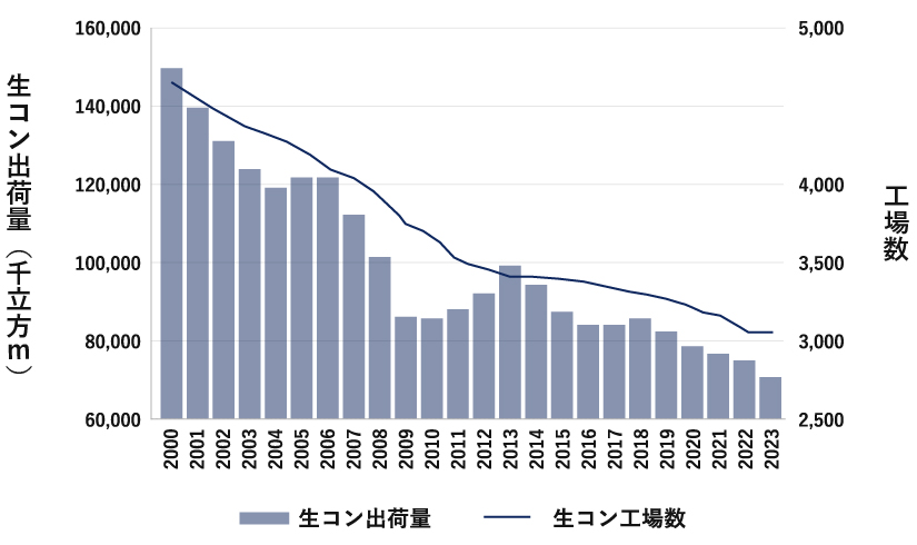 生コン出荷量