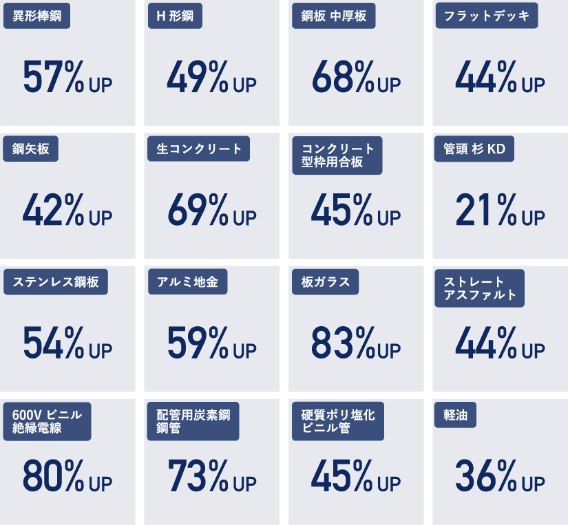 各資材の価格高騰状況の一覧。軽油の36%から、600Vビニル絶縁電線の80%まで、幅広い資材の価格が高騰している。