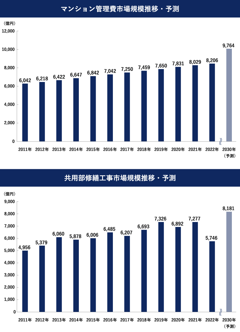 マンション管理費市場規模推移・予測と共用部修繕工事市場規模推移・予測