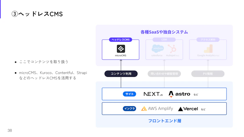 ヘッドレスCMS完全ガイド