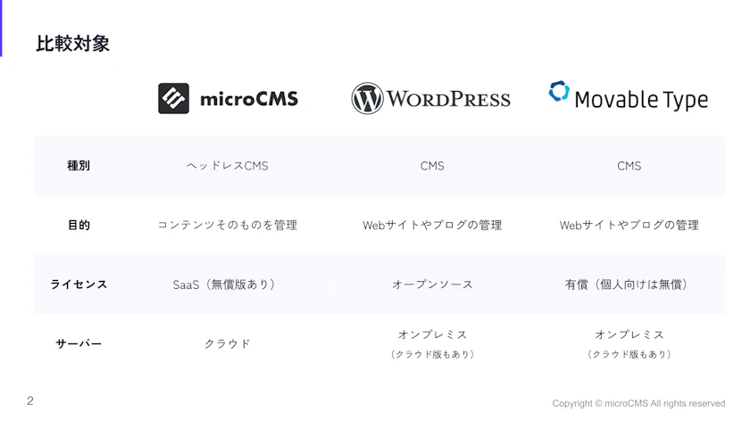 WordPress、Movable Typeとの比較