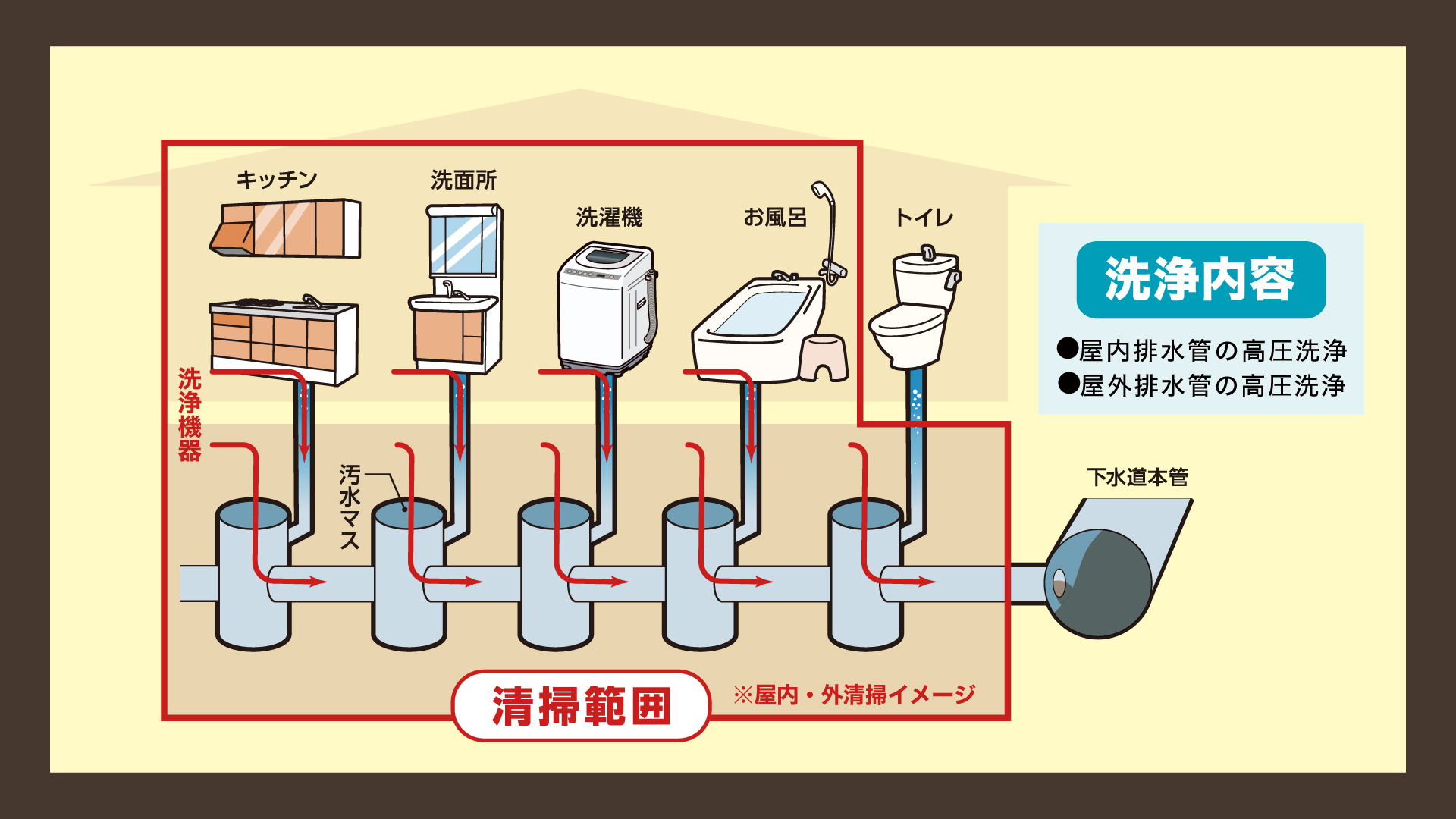 ニチガスの排水管洗浄｜ニチガス（日本瓦斯株式会社）