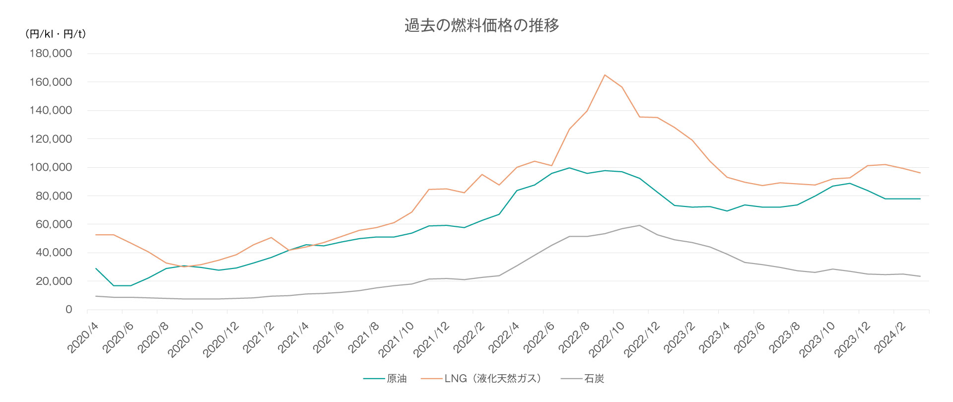 燃料費調整単価について （中部エリアのお客さま）｜ニチガス（日本瓦斯株式会社）