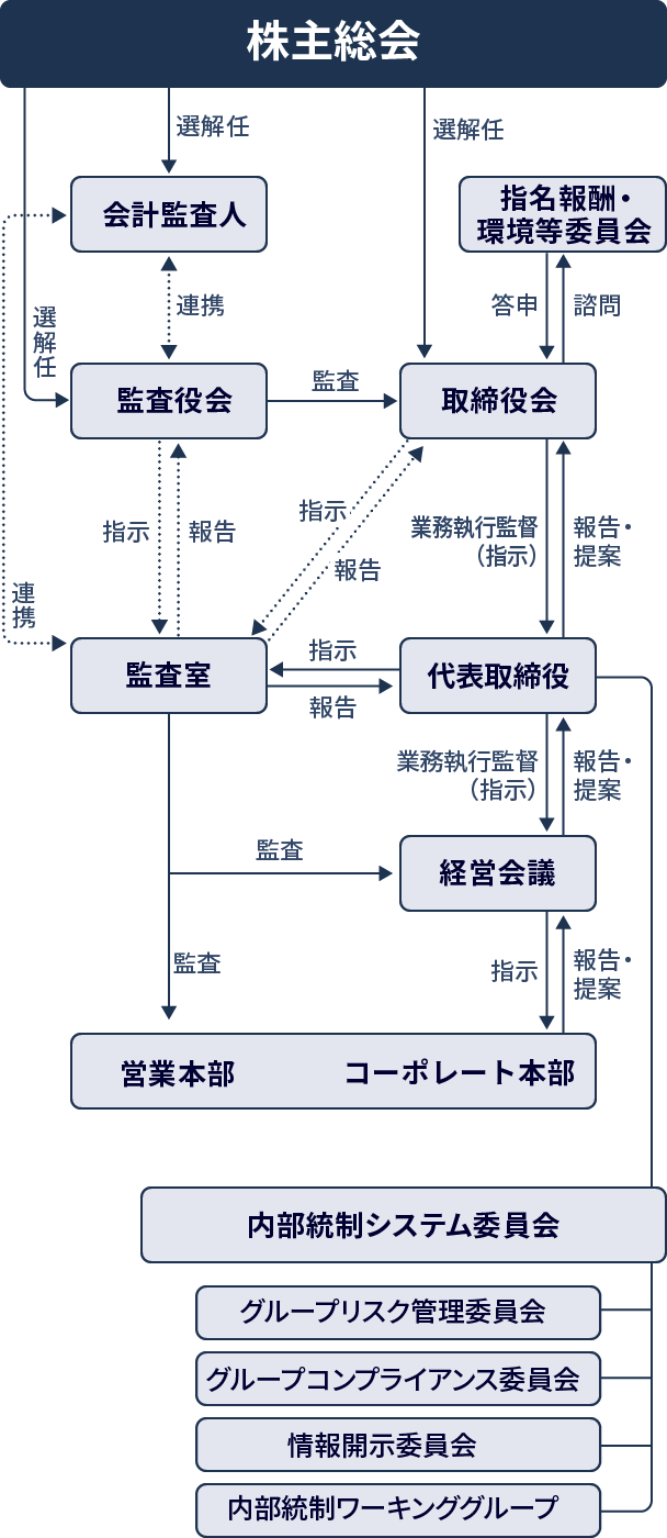 【中古本】組織図系統図便覧 : 全上場会社版 2008 ガバナンスの強化 コーポレート・ガバナンス体制①：体制・経営陣