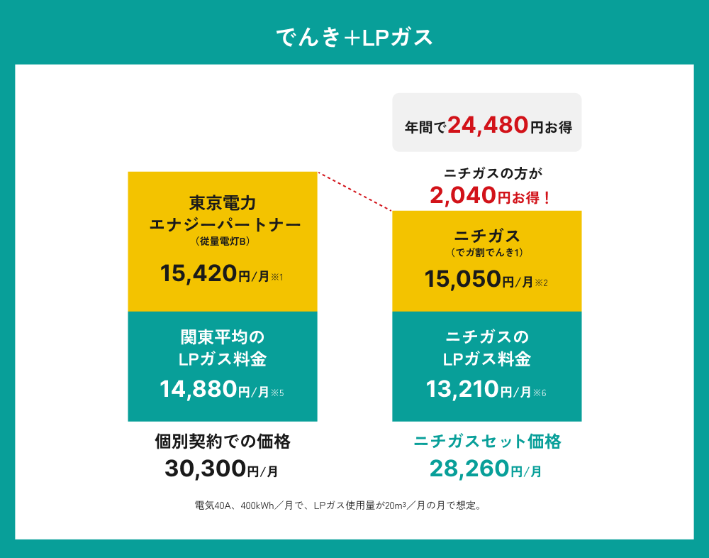 Panasonic（引越為20日まで、値段交渉可） でガ割｜ニチガス（日本瓦斯株式会社）