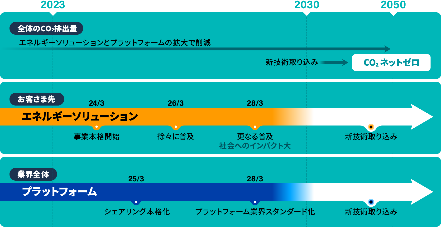 環境への取り組み TCFDにもとづく開示｜ニチガス（日本瓦斯株式会社）