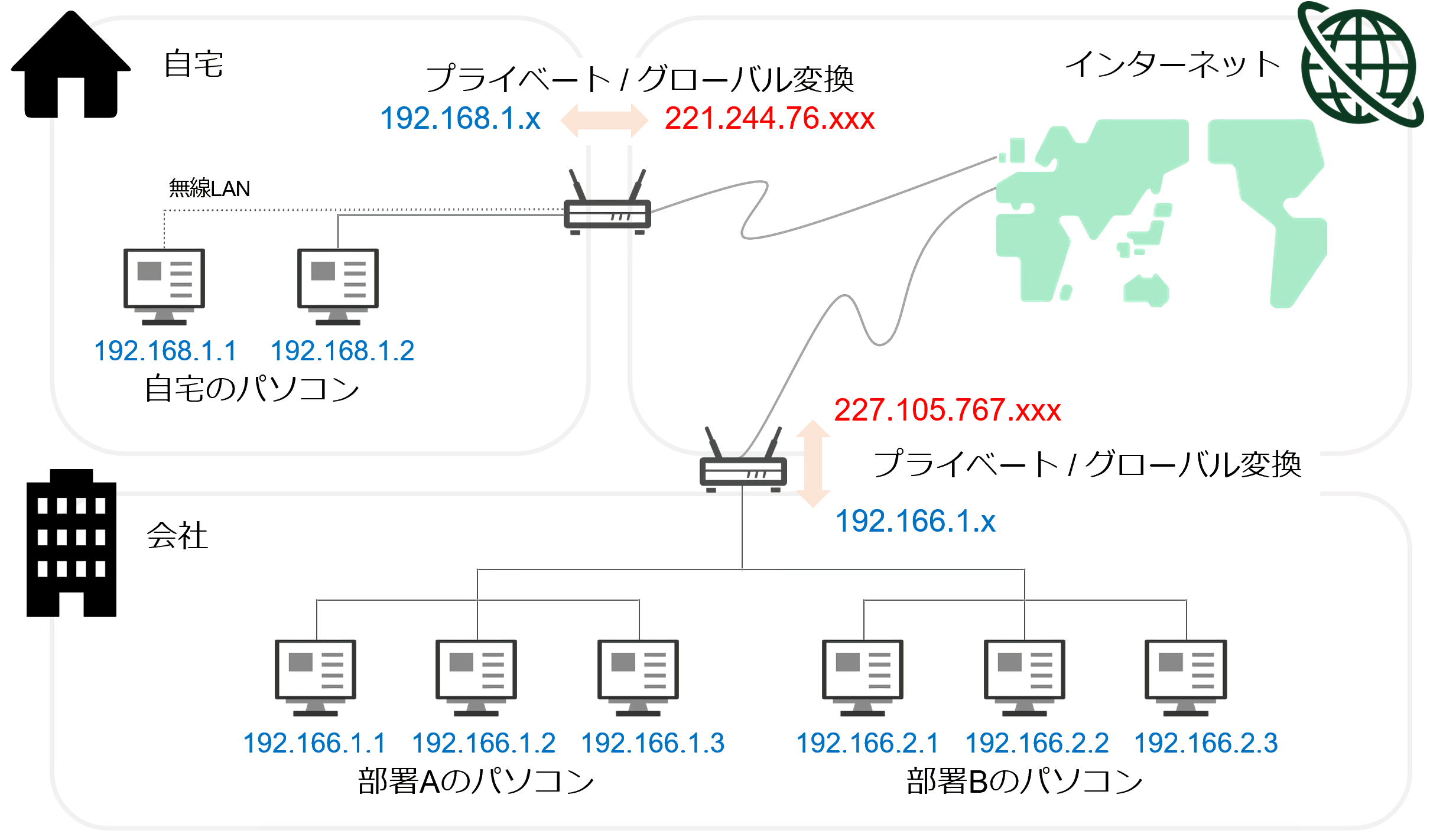 プライベートIPアドレスとグローバルIPアドレス