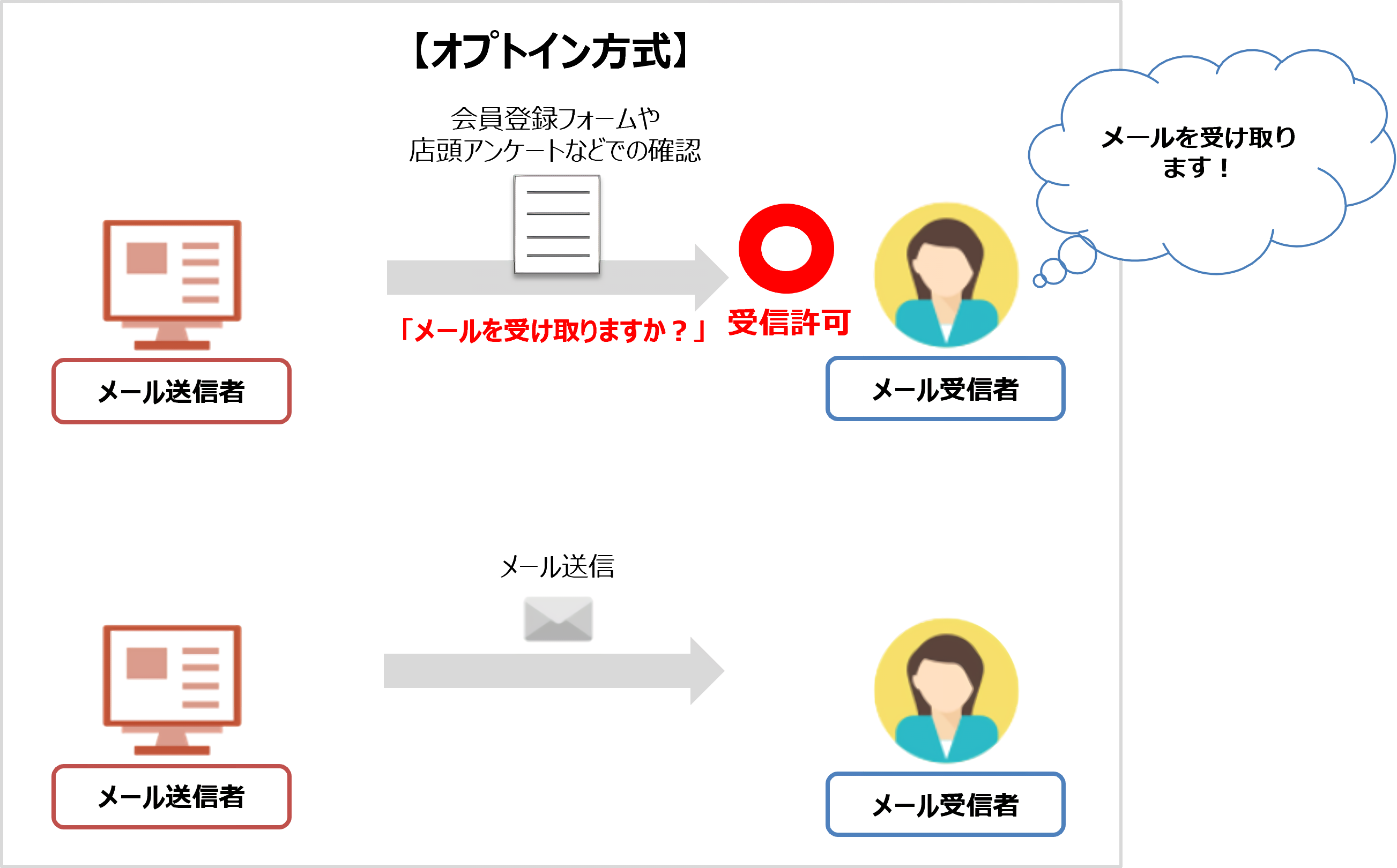 オプトイン方式の仕組み