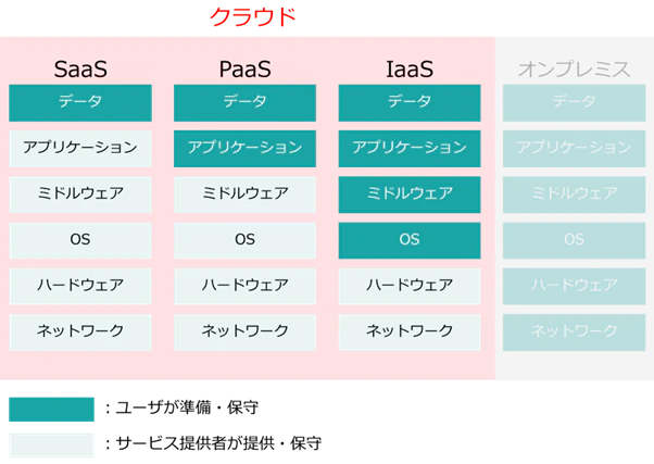 クラウドサービスの種類