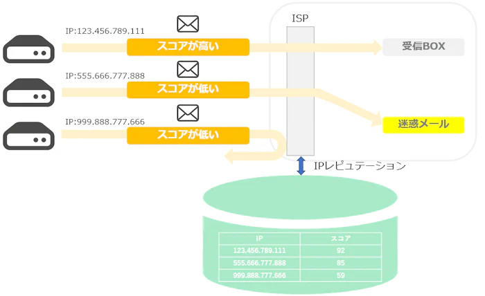 IPレピュテーションの仕組みと到達率