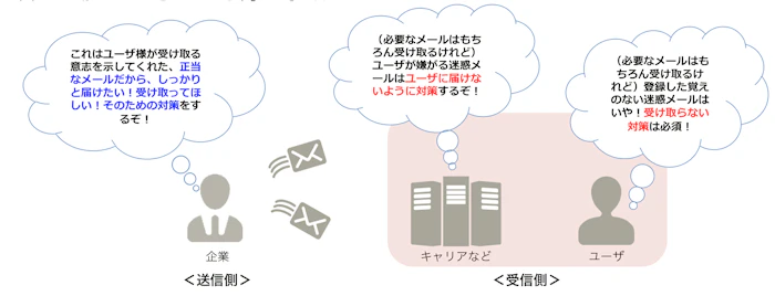 「迷惑メール対策」の必要性