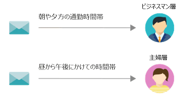 メルマガの配信時間と配信頻度