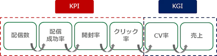 メールマーケティングの指標となるKPI・KGI