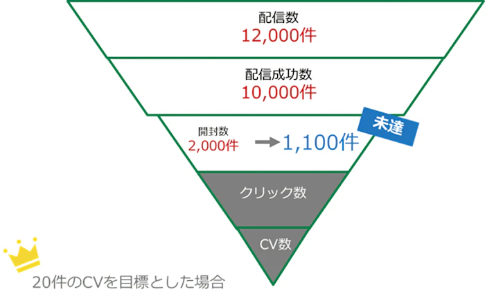 メールマーケティングのKPIの設定の仕方2