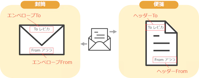 手紙に例えるヘッダーfrom/To、エンベロープfrom/To
