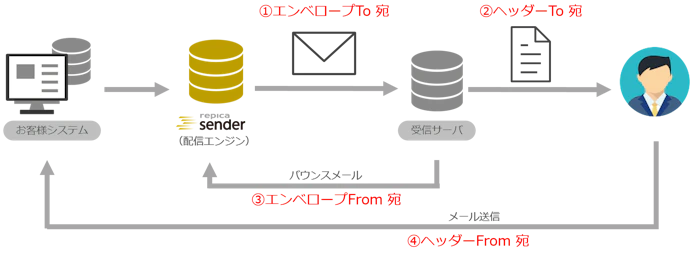 「エンベロープTo」「エンベロープFrom」、「ヘッダーTo」「ヘッダーFrom」の使われ方