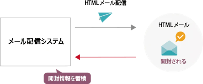 HTMLメールならメルマガ開封率の測定が可能