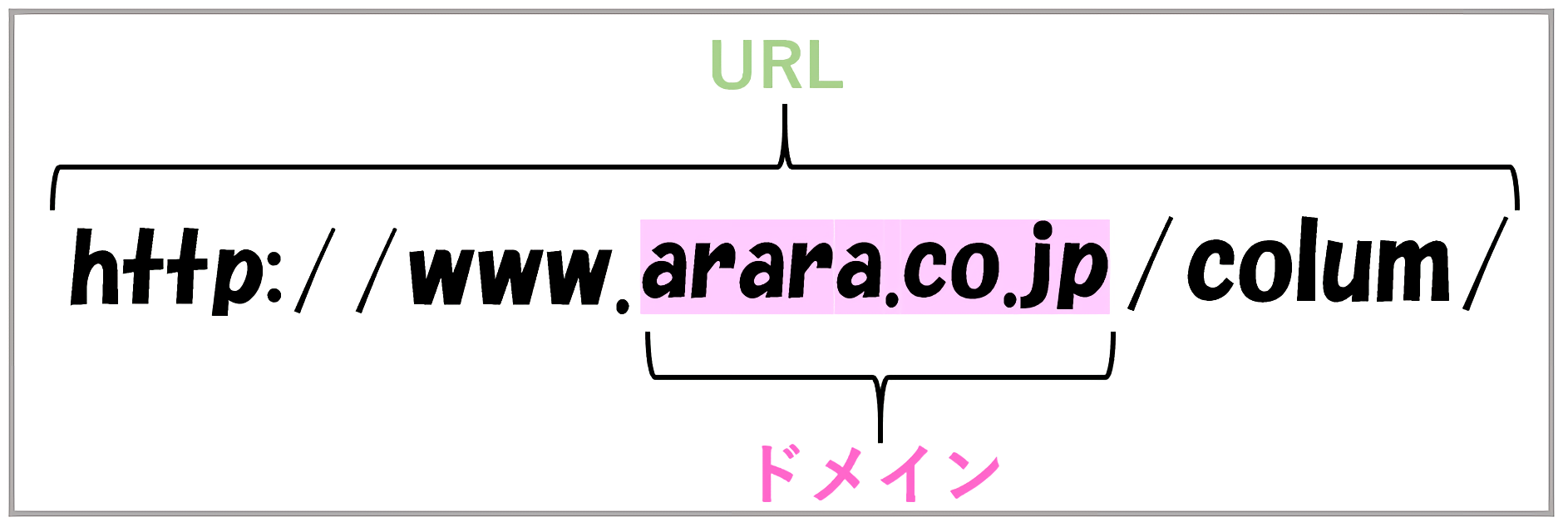 ドメインとURLの関係