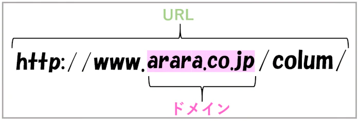 ドメインとURLの関係