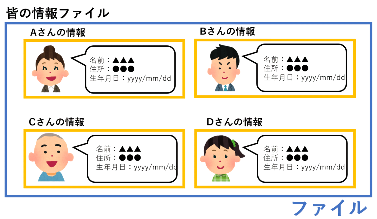 レコードが複数格納してあるファイル