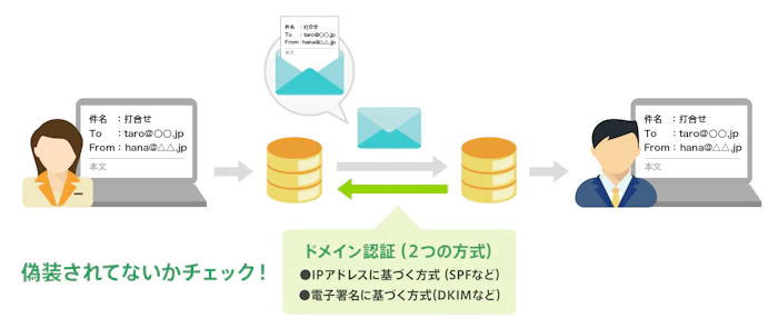 企業ができるなりすましメール対策「送信ドメイン認証」