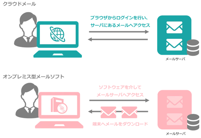 クラウドメールとオンプレミス型メールソフトの違い
