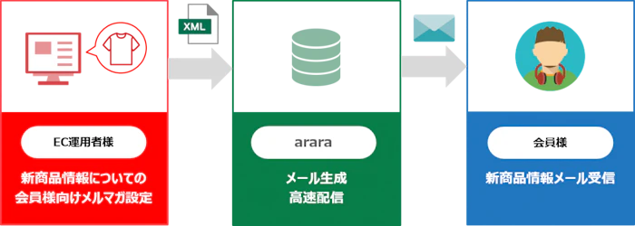 ECサイト構築サービス