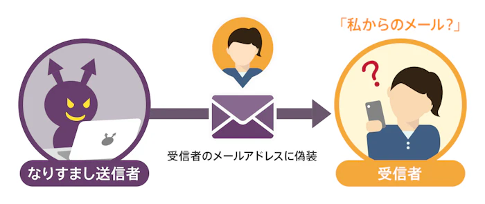 なりすましメールとは、送信元のメールアドレスを偽装して送られてくる迷惑メールの一種