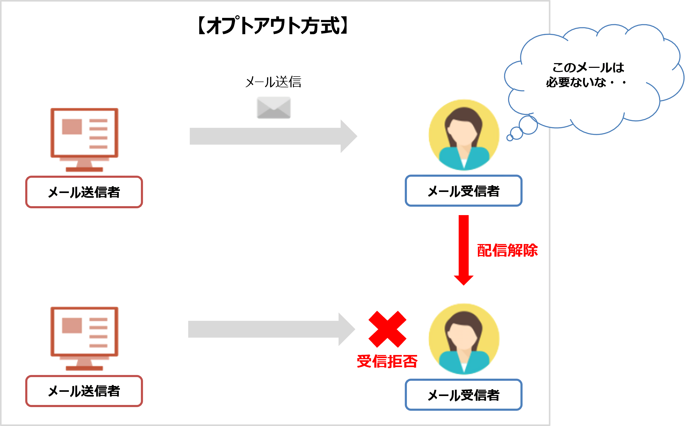 オプトアウト方式の仕組み