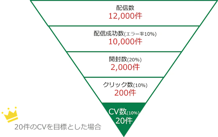 メールマーケティングのKPIの設定の仕方1