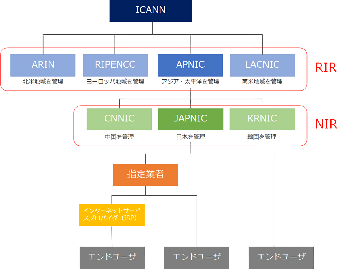 グローバルIPアドレスが割り当てられる仕組み