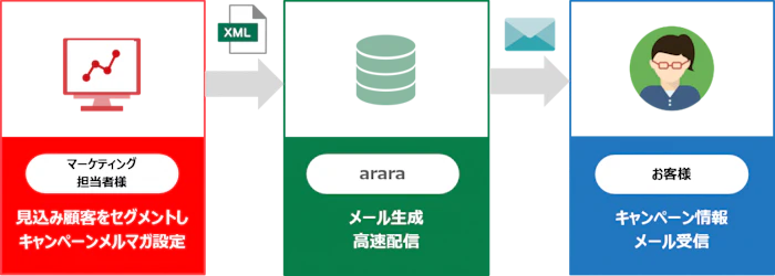 マーケティングオートメーションツール