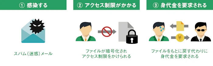 ランサムウェアとはマルウェア(不正プログラム)の一種