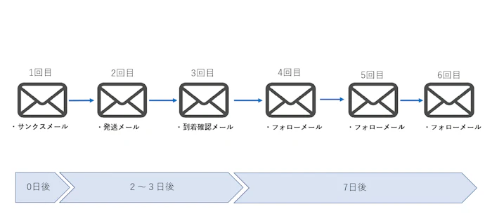 ステップメールのフロー例