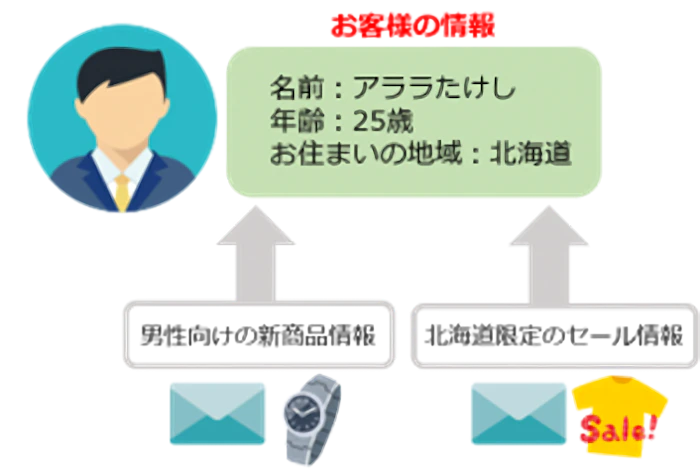 北海道に住んでいる方へメールを配信