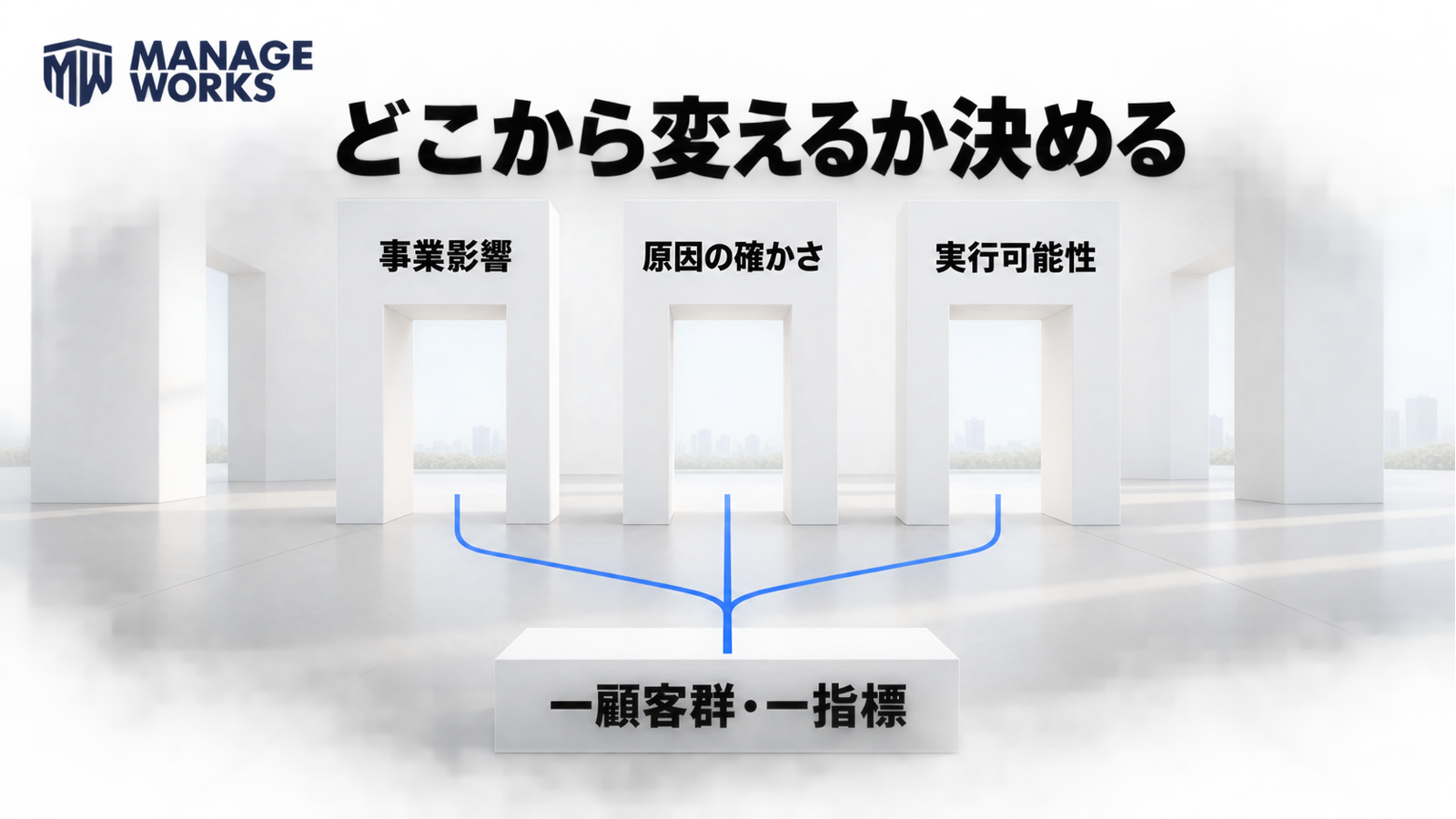事業影響、原因の確かさ、実行可能性から一顧客群と一指標を選ぶ図