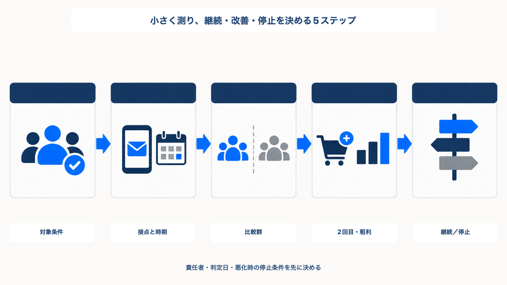対象条件、接点と時期、比較群、2回目購入と粗利、継続または停止の順に効果測定する図