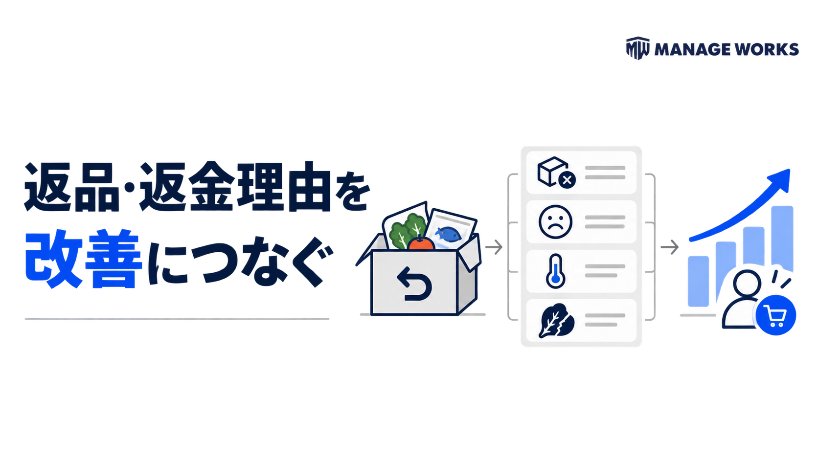 食品通販の返品・返金理由を整理し、リピート率改善へつなげる流れを示す図