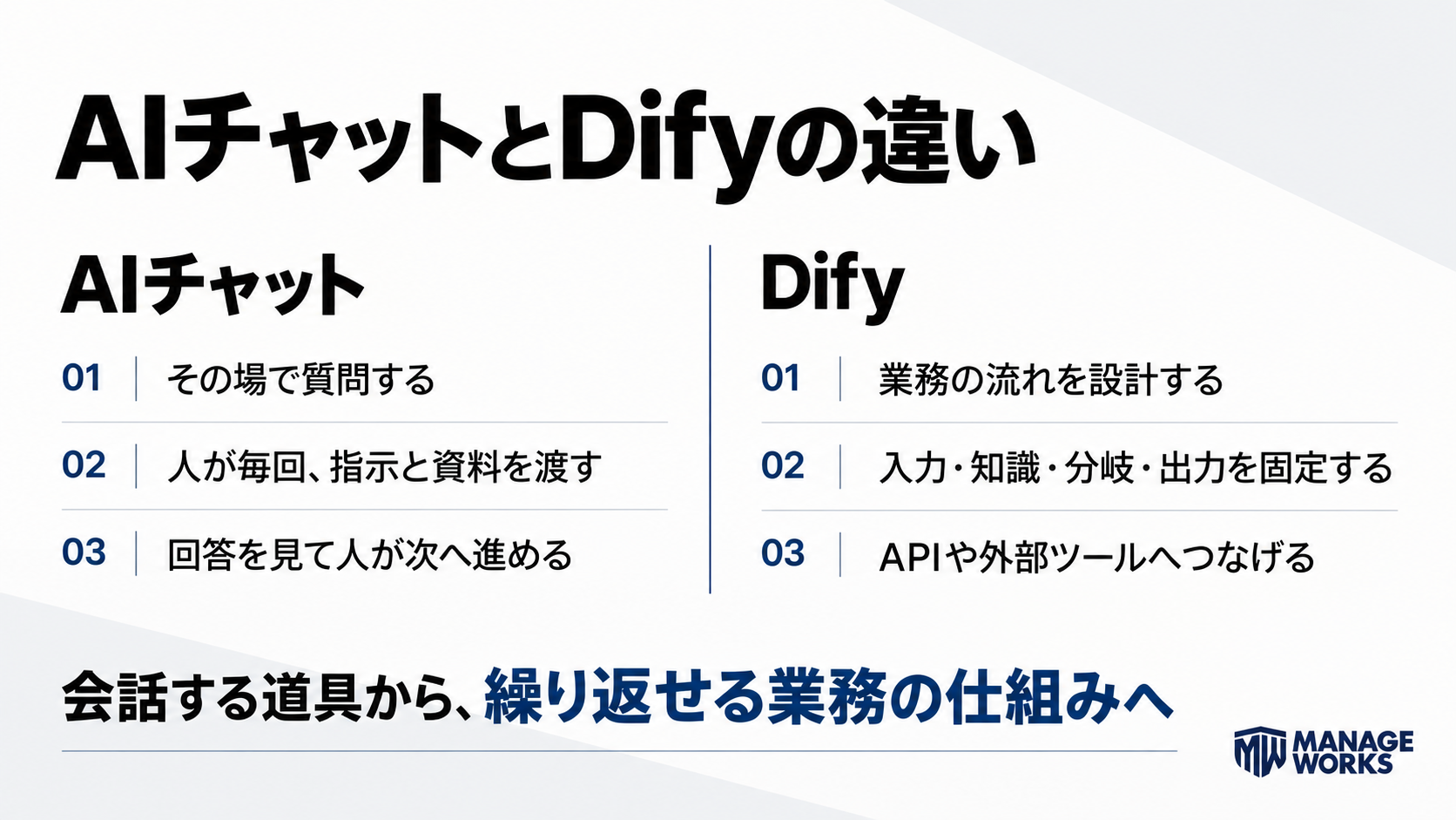 一般的なAIチャットとDifyの役割の違い