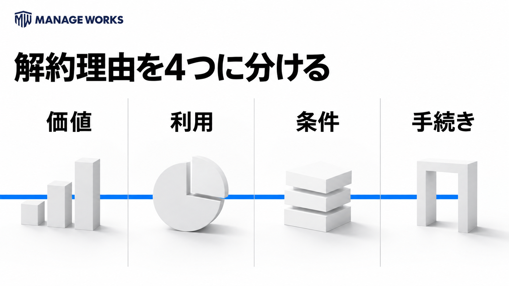サブスクの解約理由を価値、利用、条件、手続きの四つに分ける図