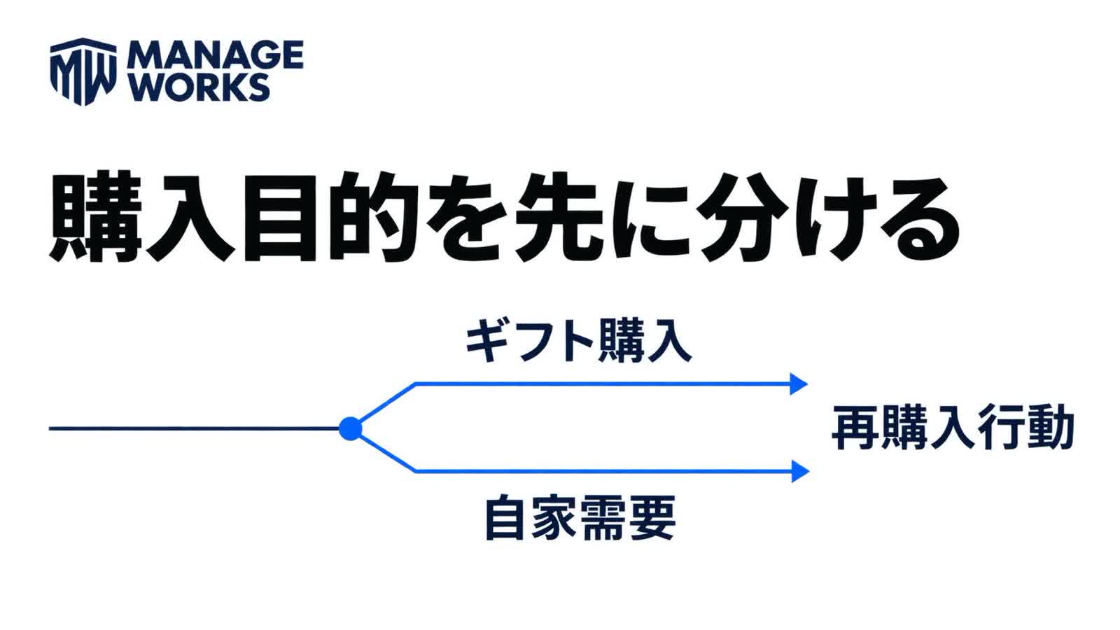 食品通販の購入目的をギフト購入と自家需要に分けて再購入行動を見る図