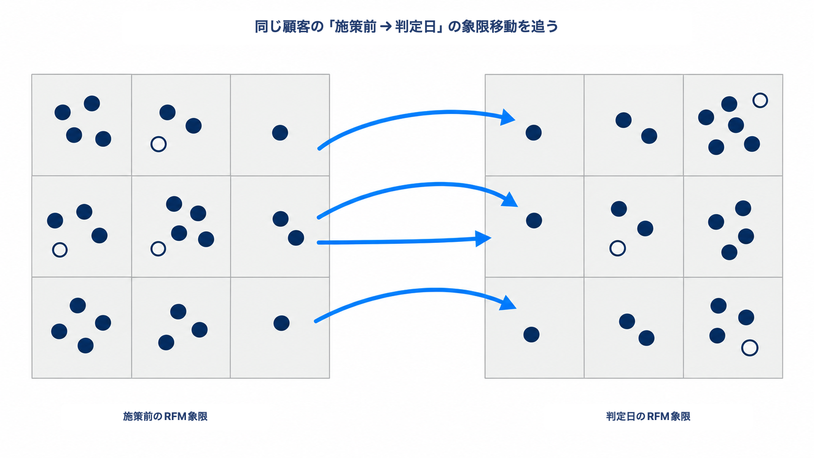同じ顧客の施策前のRFM象限と判定日の象限をつなぎ、移動を追う図