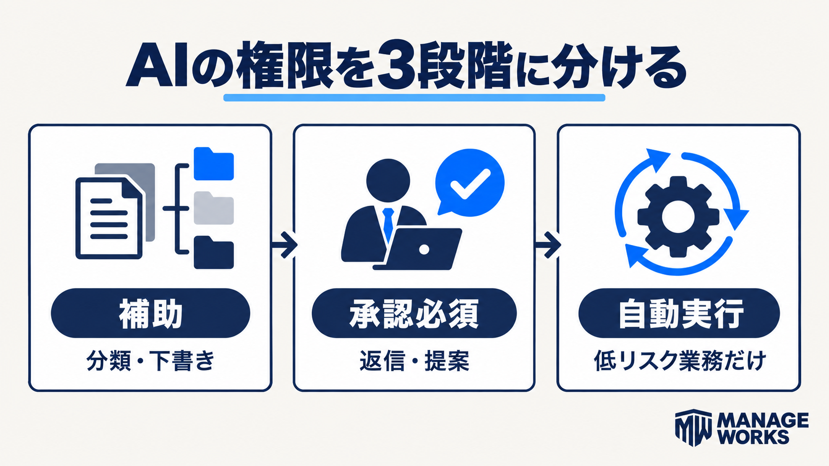 AIエージェントの権限を補助、承認必須、自動実行の3段階に分ける図解
