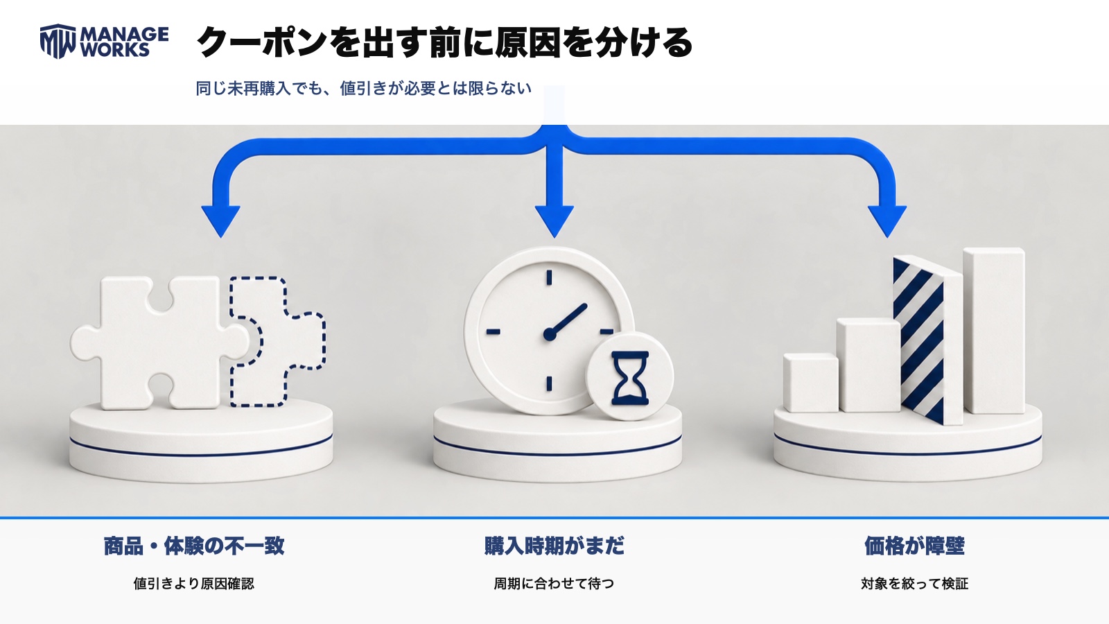 食品通販の未再購入を商品・体験の不一致、購入時期前、価格障壁に分ける図解