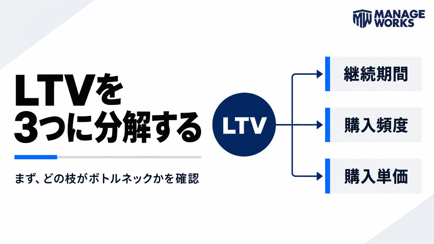 LTVを継続期間、購入頻度、購入単価へ分解する図